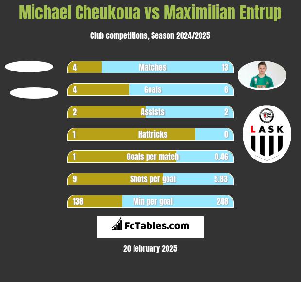 Michael Cheukoua vs Maximilian Entrup h2h player stats