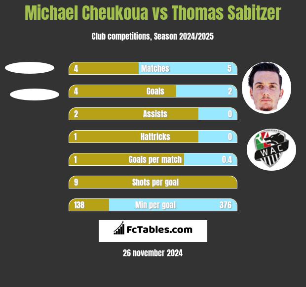 Michael Cheukoua vs Thomas Sabitzer h2h player stats