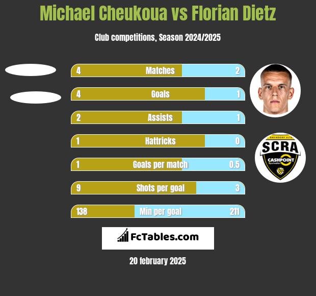 Michael Cheukoua vs Florian Dietz h2h player stats