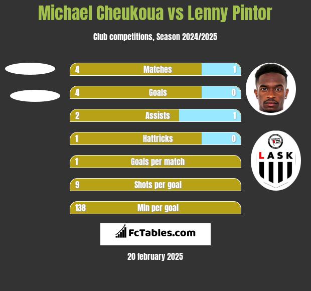 Michael Cheukoua vs Lenny Pintor h2h player stats