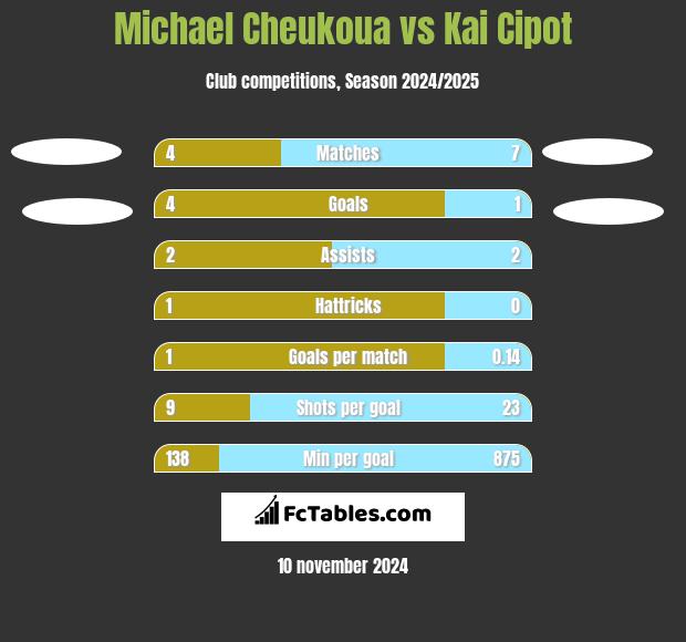 Michael Cheukoua vs Kai Cipot h2h player stats