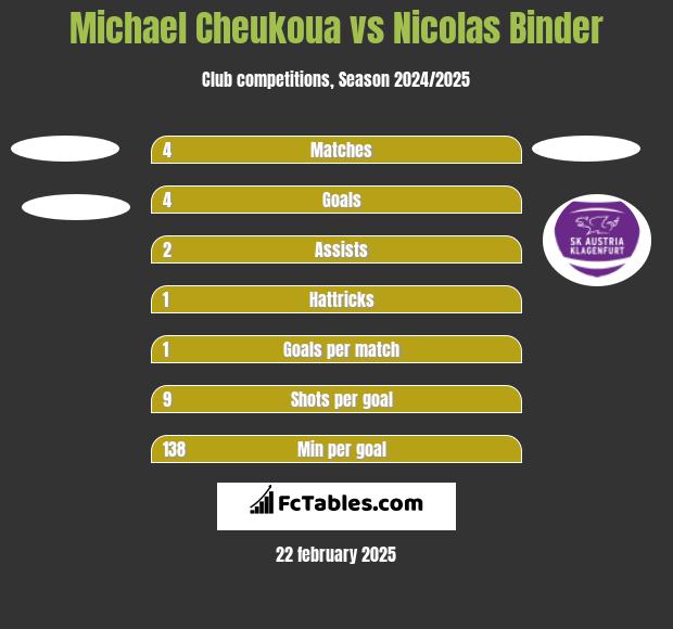 Michael Cheukoua vs Nicolas Binder h2h player stats