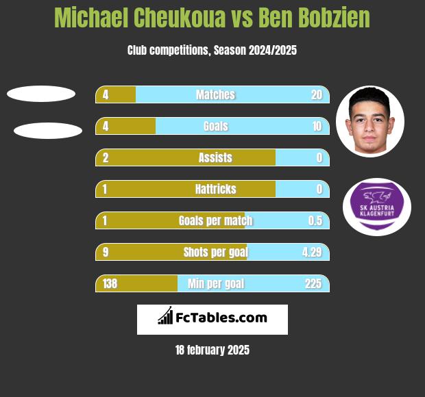 Michael Cheukoua vs Ben Bobzien h2h player stats