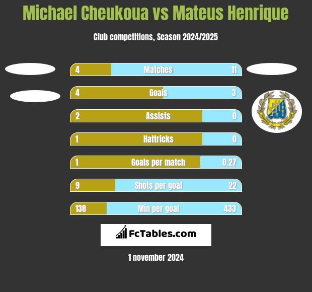 Michael Cheukoua vs Mateus Henrique h2h player stats