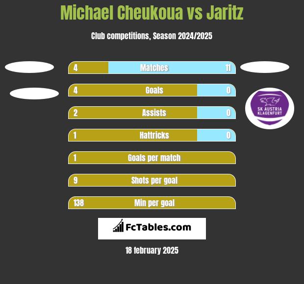 Michael Cheukoua vs Jaritz h2h player stats