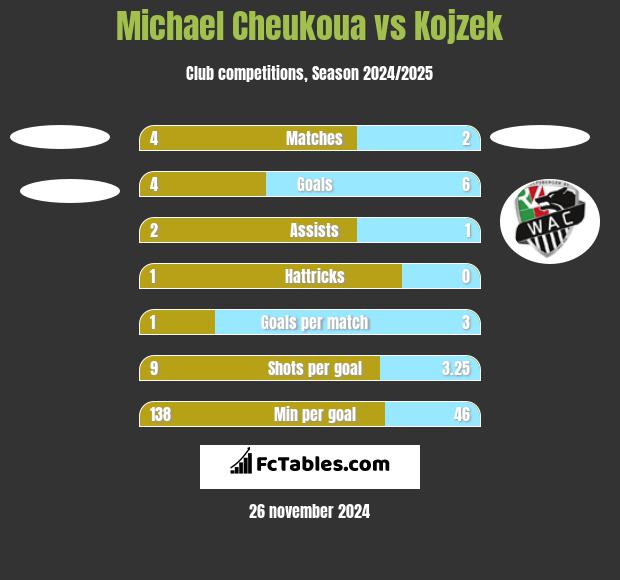 Michael Cheukoua vs Kojzek h2h player stats