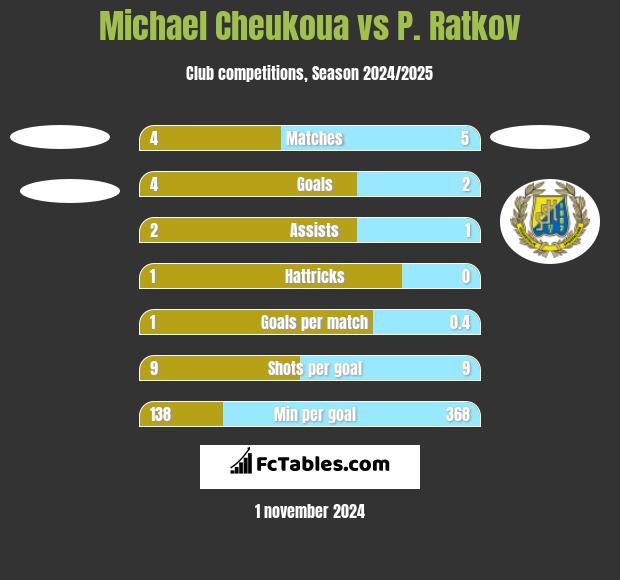 Michael Cheukoua vs P. Ratkov h2h player stats