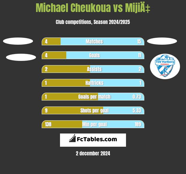 Michael Cheukoua vs MijiÄ‡ h2h player stats