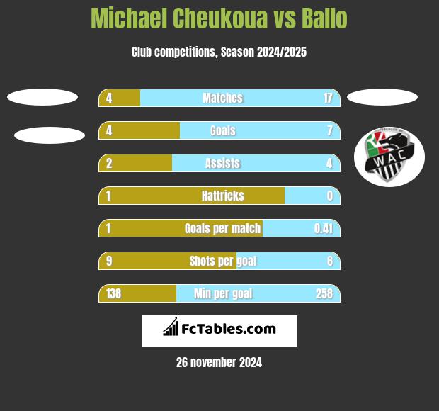 Michael Cheukoua vs Ballo h2h player stats