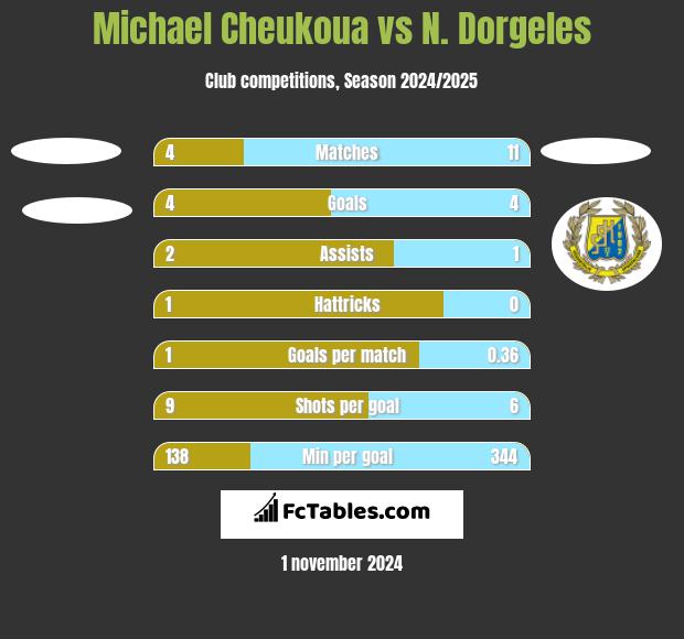 Michael Cheukoua vs N. Dorgeles h2h player stats