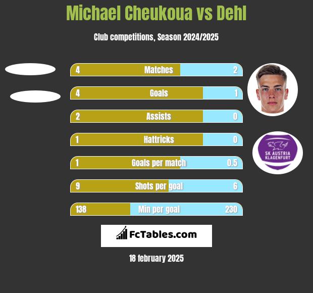 Michael Cheukoua vs Dehl h2h player stats