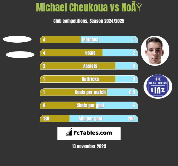 Michael Cheukoua vs NoÃŸ h2h player stats