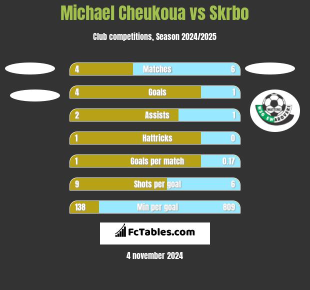 Michael Cheukoua vs Skrbo h2h player stats