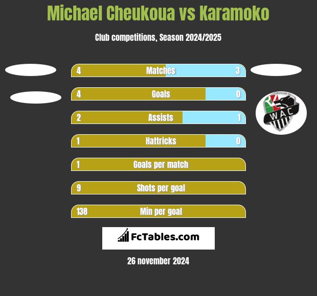 Michael Cheukoua vs Karamoko h2h player stats