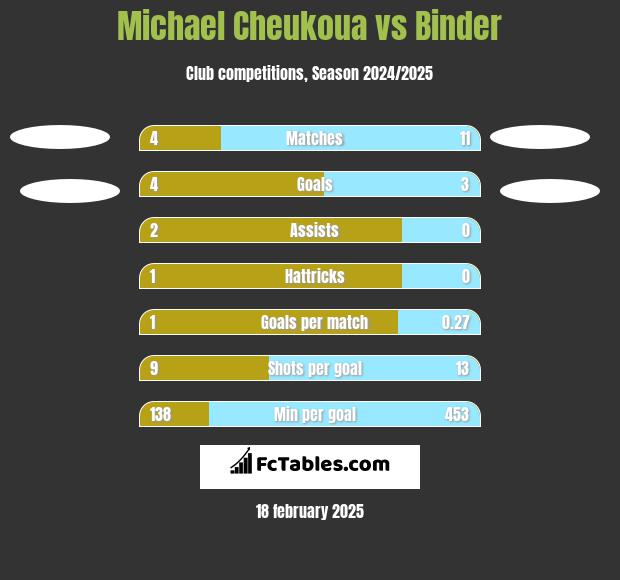 Michael Cheukoua vs Binder h2h player stats