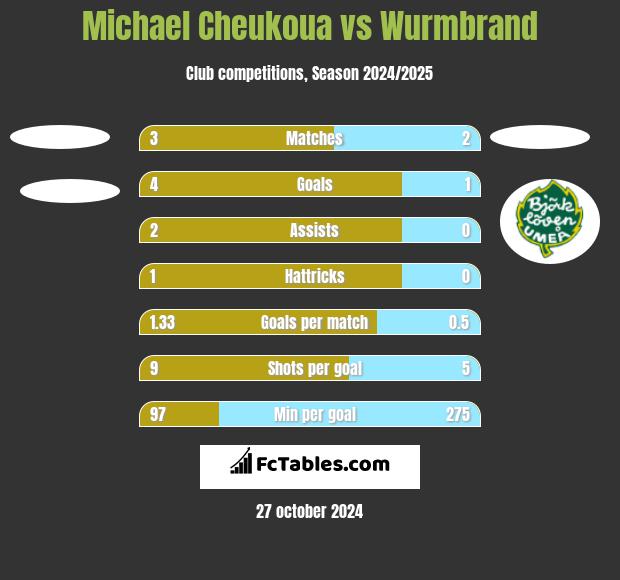 Michael Cheukoua vs Wurmbrand h2h player stats