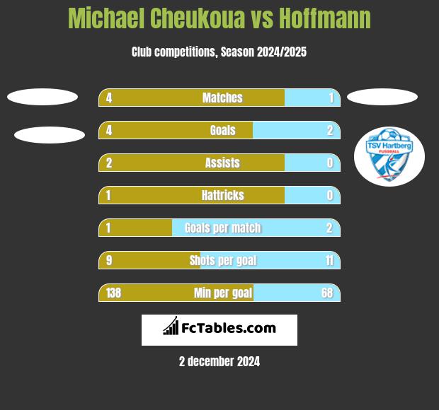 Michael Cheukoua vs Hoffmann h2h player stats