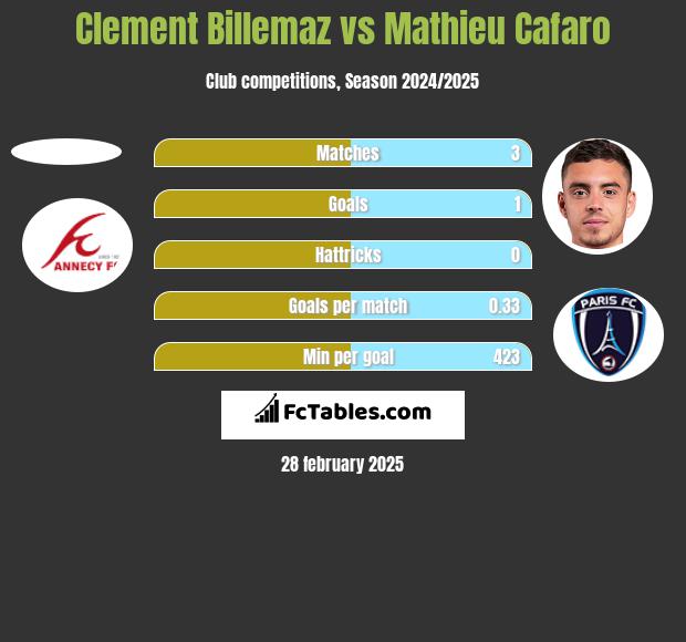 Clement Billemaz vs Mathieu Cafaro h2h player stats