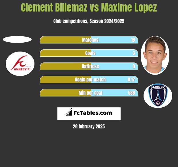 Clement Billemaz vs Maxime Lopez h2h player stats