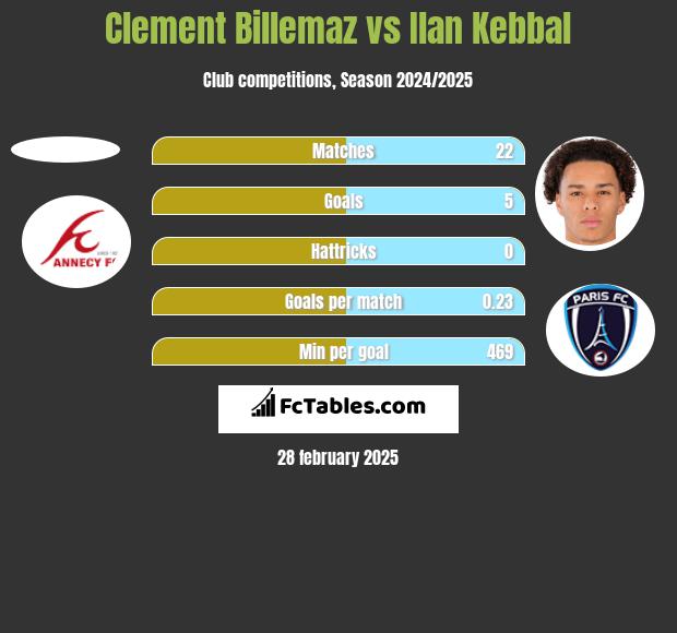 Clement Billemaz vs Ilan Kebbal h2h player stats