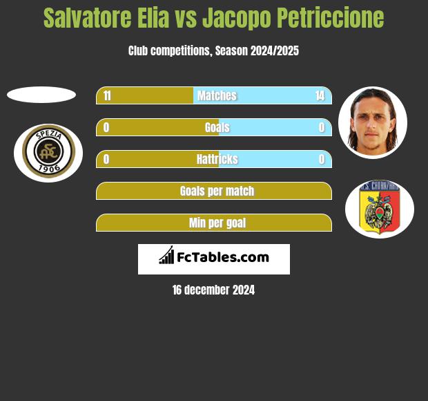 Salvatore Elia vs Jacopo Petriccione h2h player stats