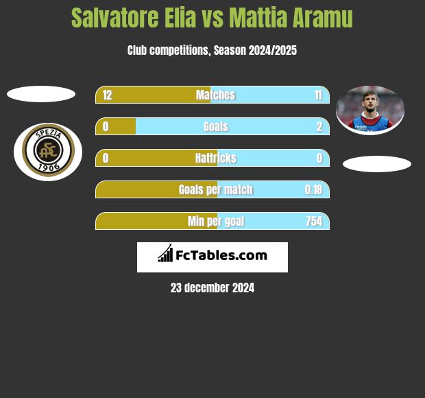 Salvatore Elia vs Mattia Aramu h2h player stats