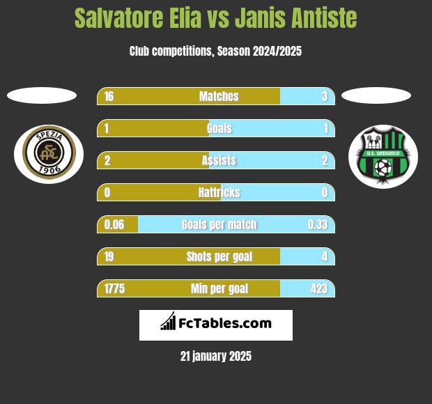 Salvatore Elia vs Janis Antiste h2h player stats