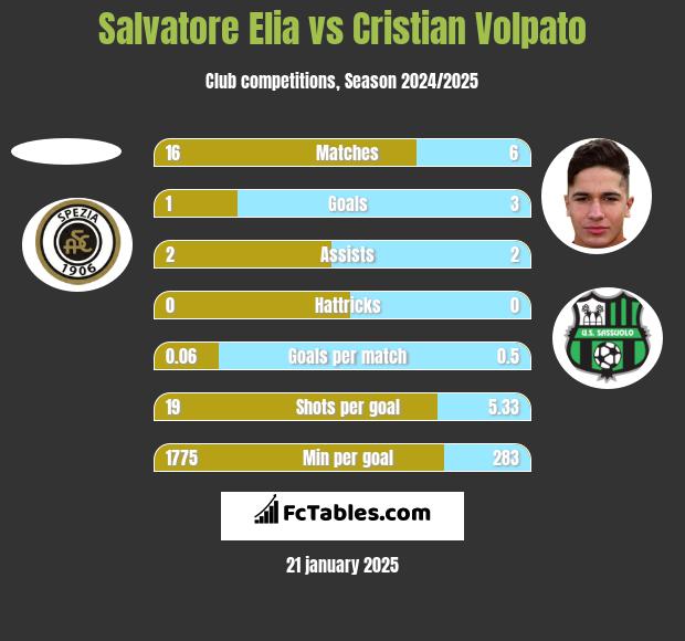 Salvatore Elia vs Cristian Volpato h2h player stats