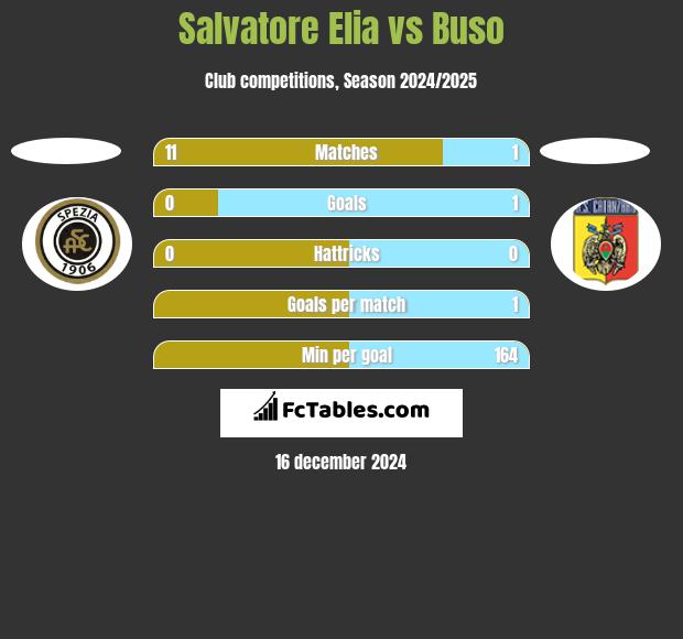 Salvatore Elia vs Buso h2h player stats