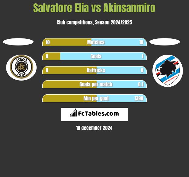 Salvatore Elia vs Akinsanmiro h2h player stats