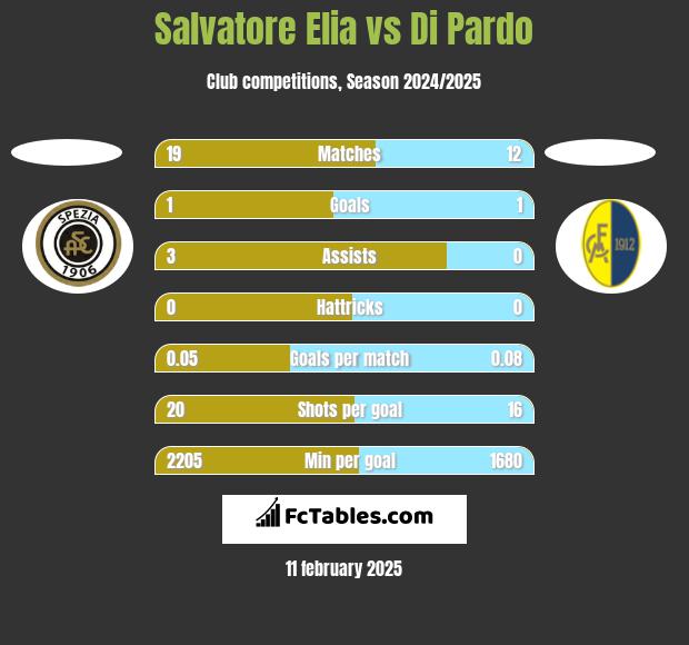 Salvatore Elia vs Di Pardo h2h player stats