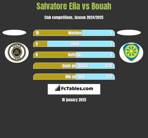 Salvatore Elia vs Bouah h2h player stats