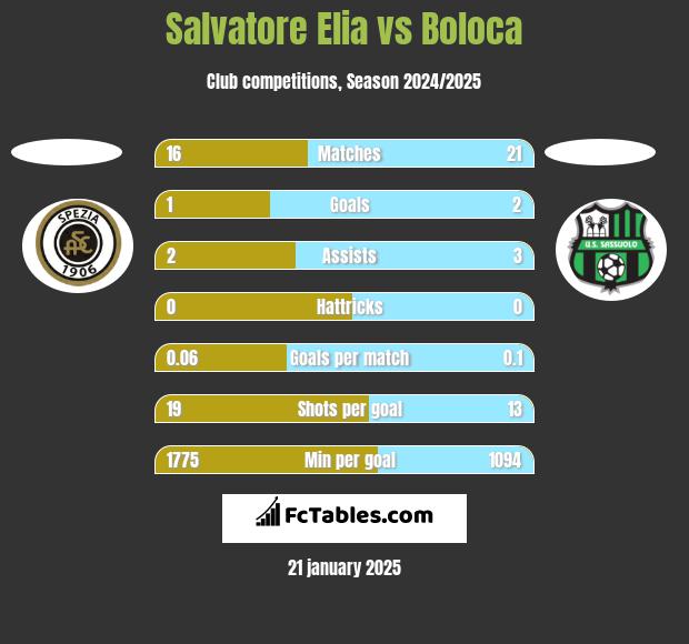 Salvatore Elia vs Boloca h2h player stats