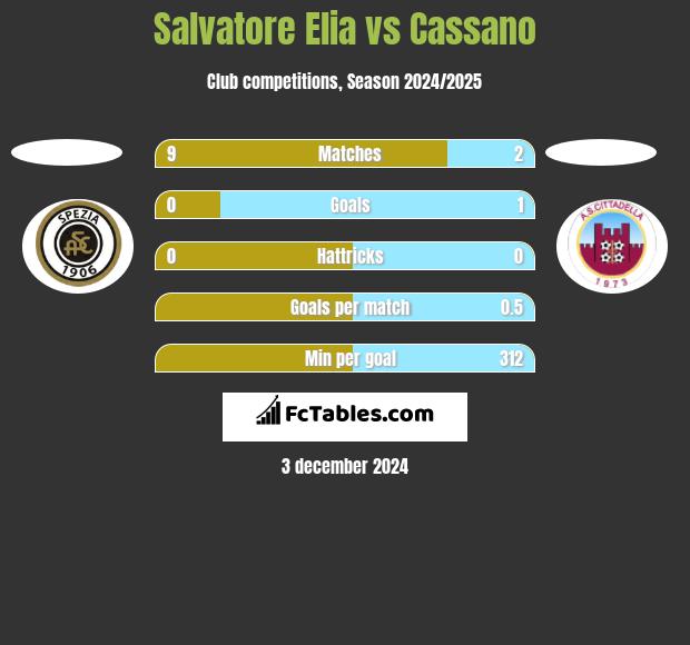 Salvatore Elia vs Cassano h2h player stats