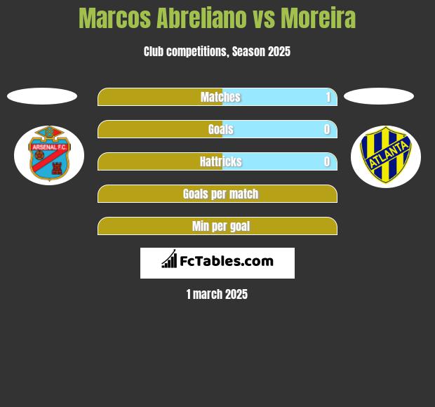 Marcos Abreliano vs Moreira h2h player stats