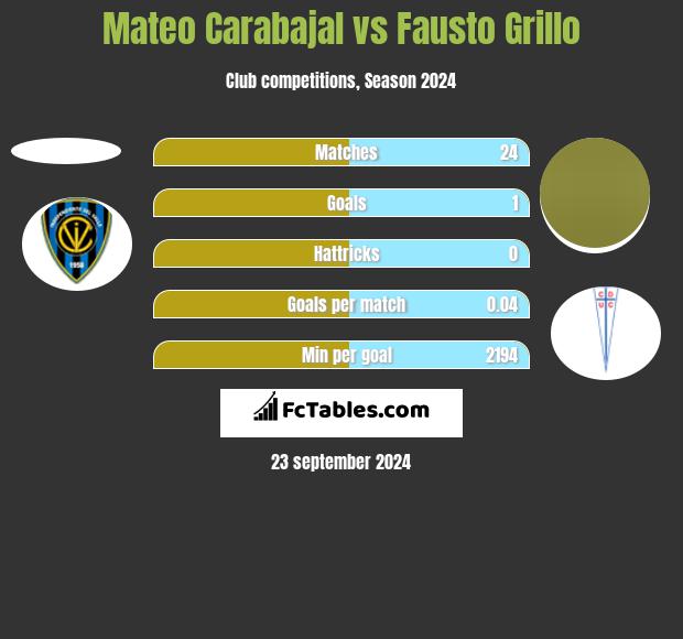 Mateo Carabajal vs Fausto Grillo h2h player stats