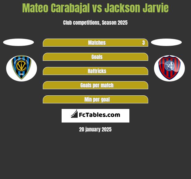 Mateo Carabajal vs Jackson Jarvie h2h player stats