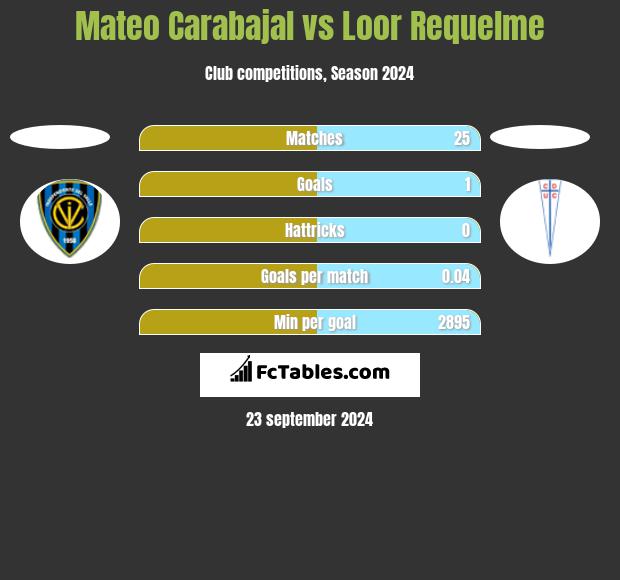 Mateo Carabajal vs Loor Requelme h2h player stats