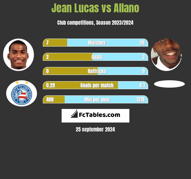 Jean Lucas vs Allano h2h player stats