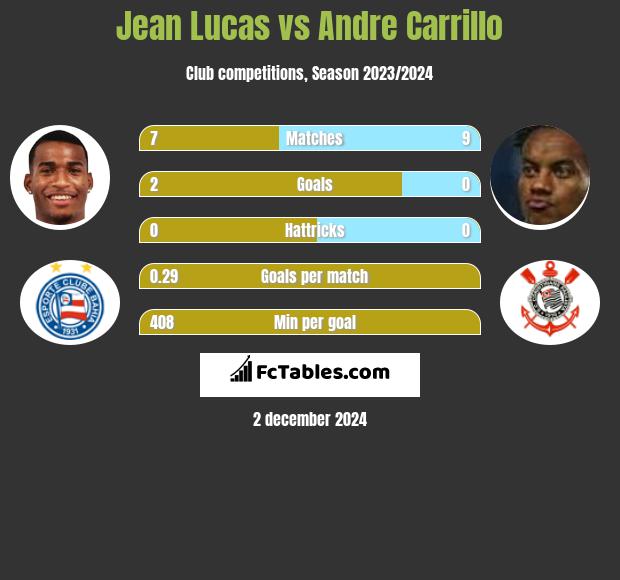 Jean Lucas vs Andre Carrillo h2h player stats