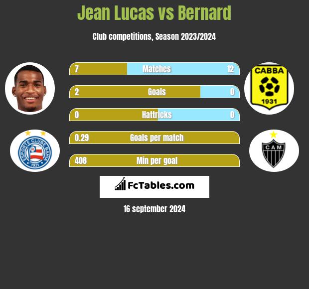 Jean Lucas vs Bernard h2h player stats