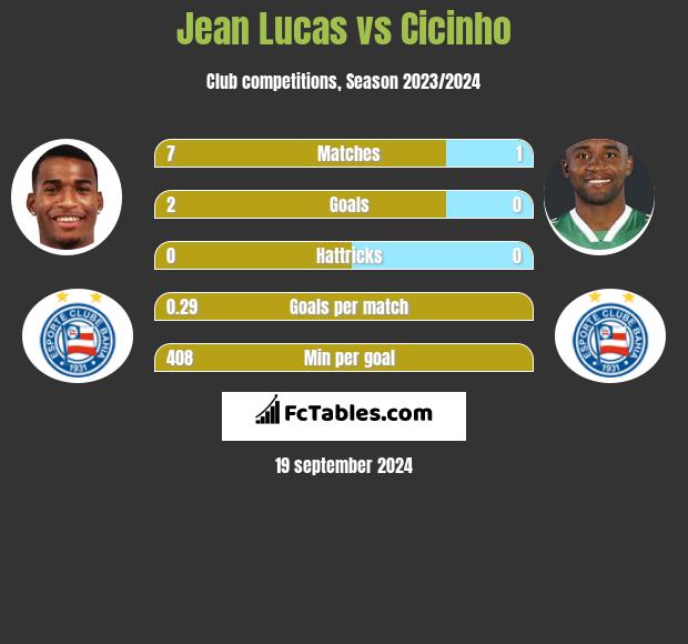 Jean Lucas vs Cicinho h2h player stats