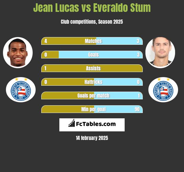 Jean Lucas vs Everaldo Stum h2h player stats