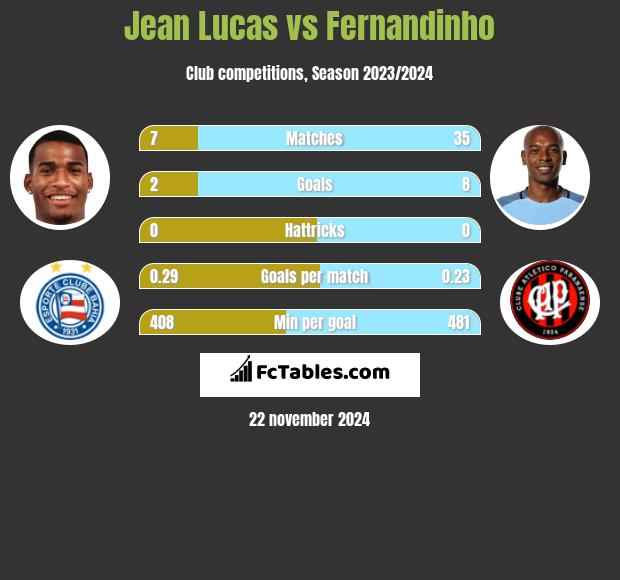 Jean Lucas vs Fernandinho h2h player stats