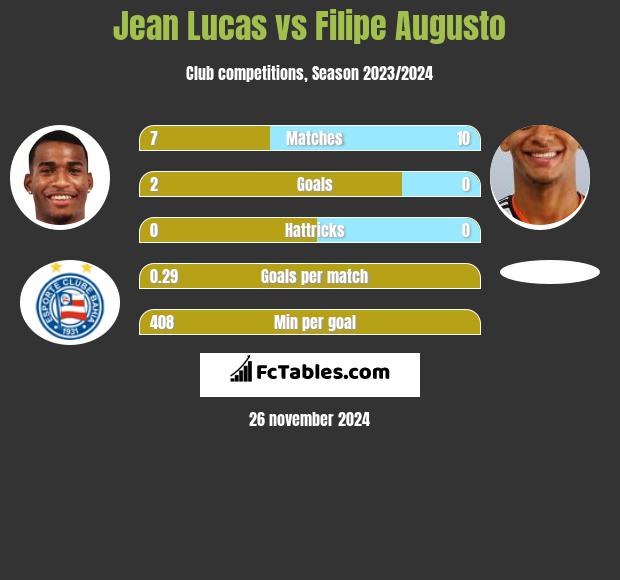 Jean Lucas vs Filipe Augusto h2h player stats