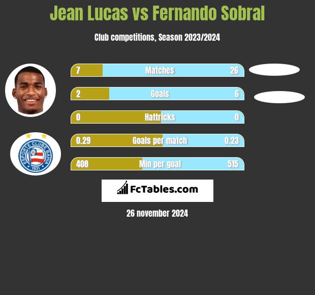 Jean Lucas vs Fernando Sobral h2h player stats