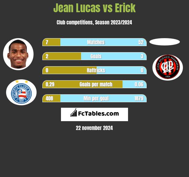 Jean Lucas vs Erick h2h player stats