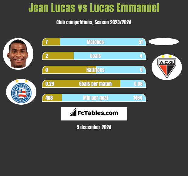 Jean Lucas vs Lucas Emmanuel h2h player stats