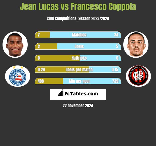 Jean Lucas vs Francesco Coppola h2h player stats