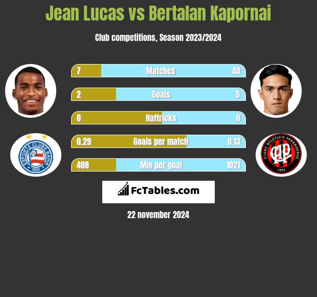 Jean Lucas vs Bertalan Kapornai h2h player stats